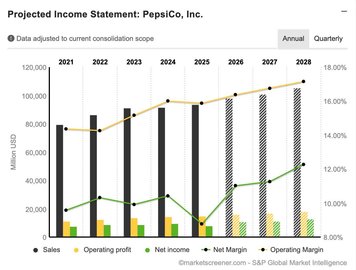 PepsiCo: Solid Momentum Coming Into 2026, But Still A Hold (NASDAQ:PEP ...