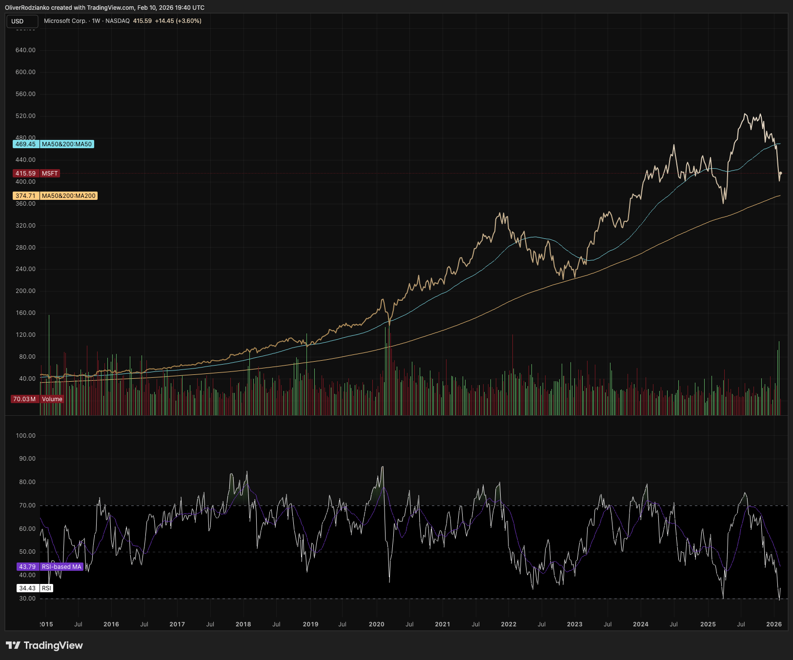 Buy Microsoft's Falling Price Despite An Overvalued Macroeconomy