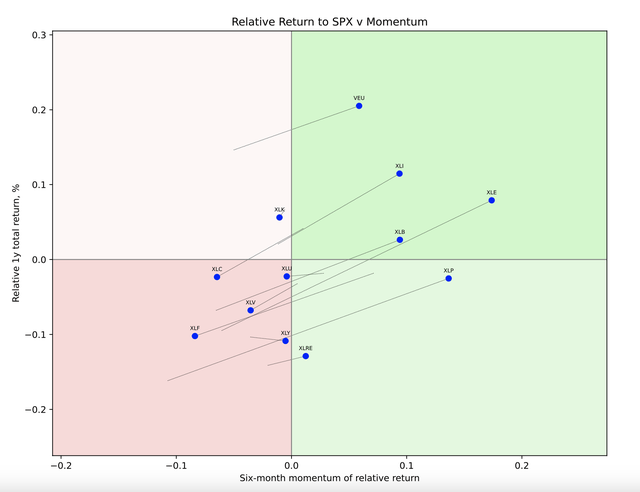 Equity Sector Rotation Chartbook, February 2026 - The Tangible Economy ...