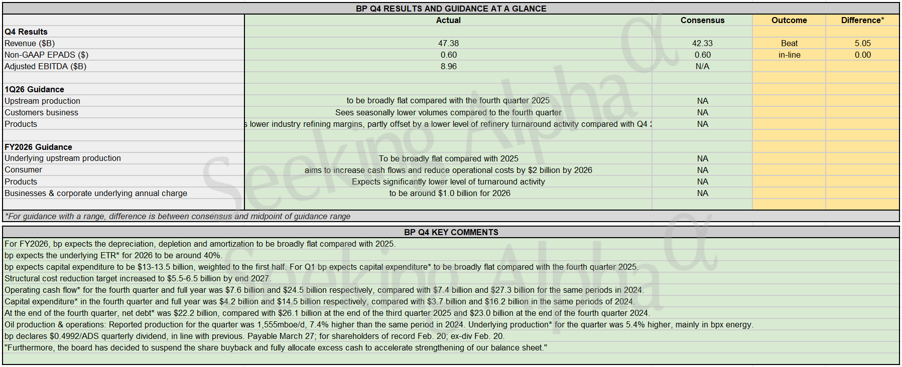 Earnings Snapshot: BP exceeds Q4 revenue estimates, announces Q1 and FY26 outlook