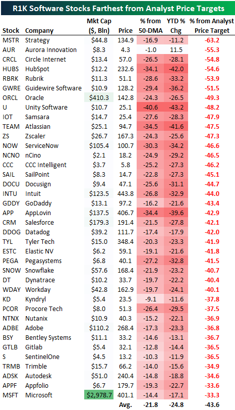 R1K software stocks farthest from analyst price targets