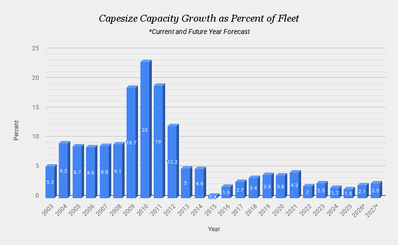 Capesize Net Capacity Fleet Growth