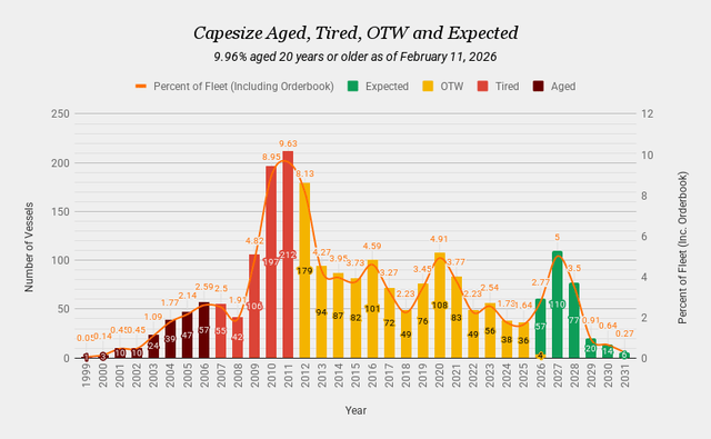 The Dry Bulk Bull Market Is Just Warming Up | Seeking Alpha