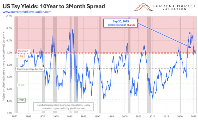 currentmarketvaluation.com