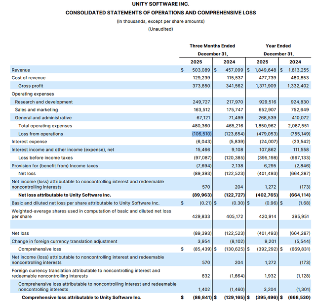 Unity Income Statement Visualized Unity: The Market Is Right, This Is Still A Sell (NYSE:U) | Seeking Alpha