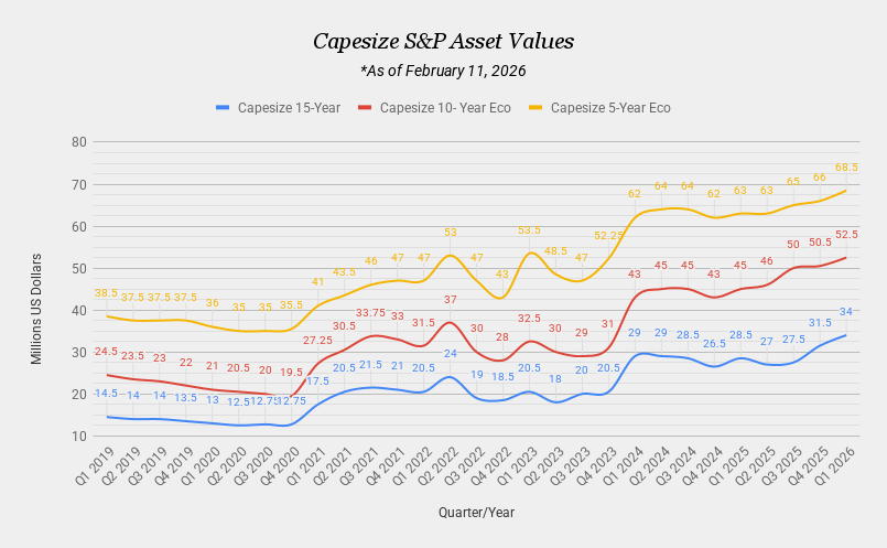 Capesize Asset Values
