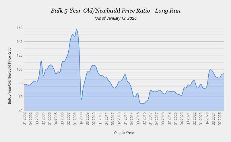Capesize 5-year-old/Newbuild Price Ratio