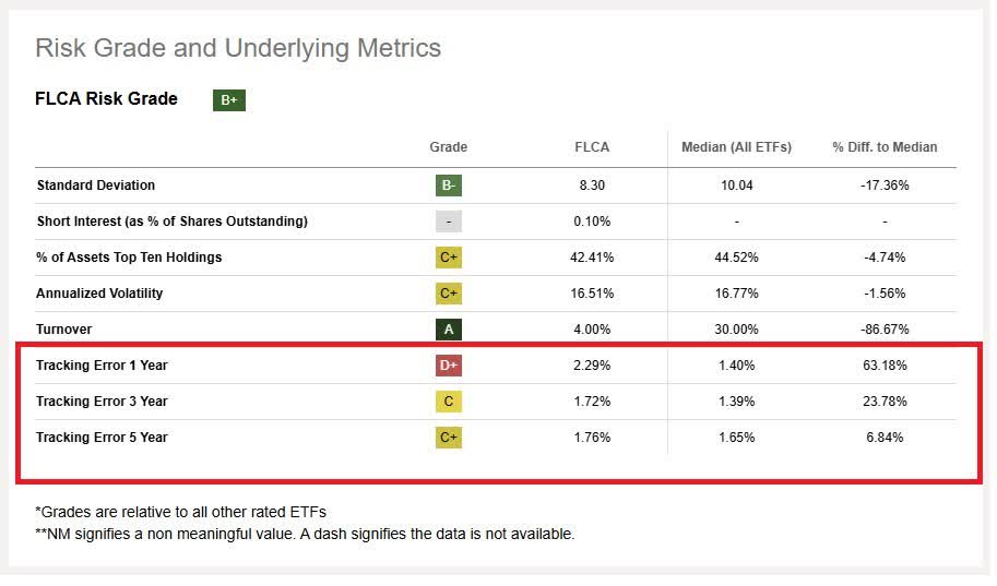 FLCA: Warrants Broader Interest, But Wait For A Pullback (NYSEARCA:FLCA ...