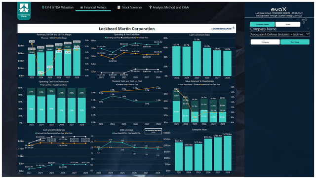 Lockheed Lld Data Graph Lockheed Martin: Why I Am Downgrading This Aerospace And Defense Giant ...
