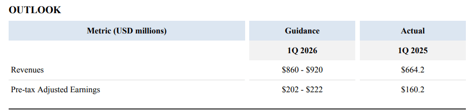 BGC Group beats top-line and bottom-line estimates; initiates Q1 outlook