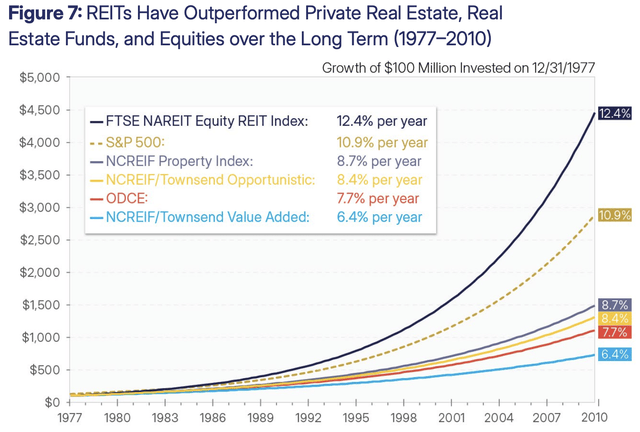 REITs vs. private real estate