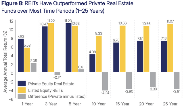 REITs outperform private real estate