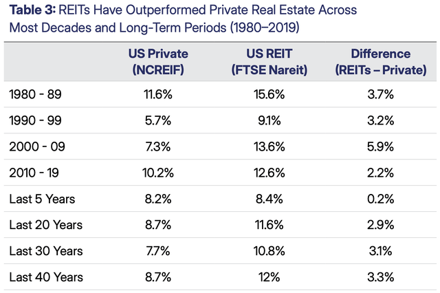 REITs beat rental properties