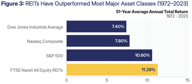 REITs outperform S&P500