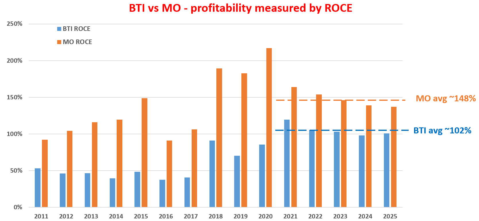Altria Fits 10xEBT Rule Better Than British American Tobacco (NYSE:MO)