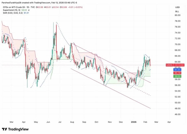 WTI Crude Oil (CL1:COM): Oversupply Fears Test $61 Support After Failed ...