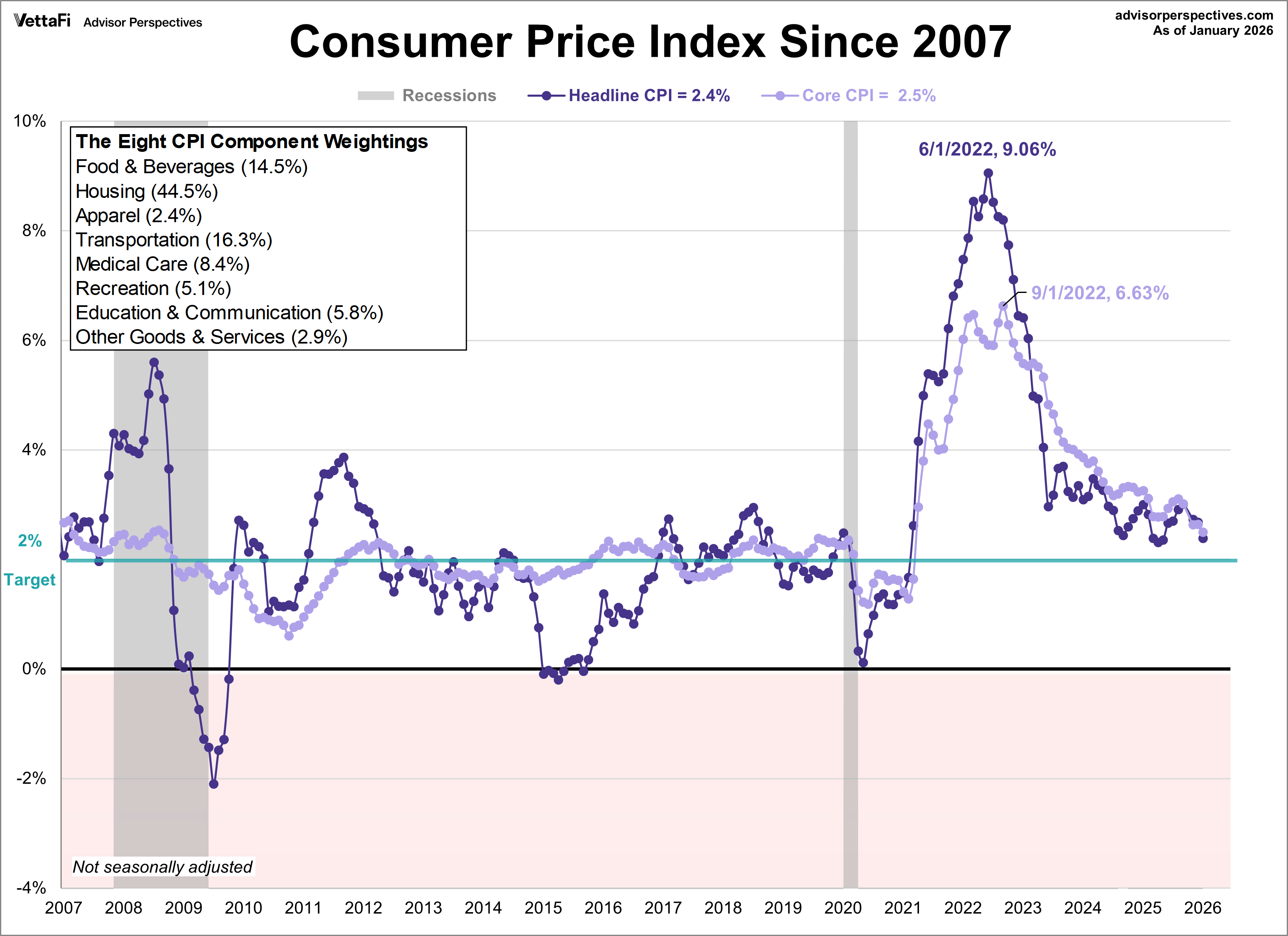 Consumer Price Index: Inflation At 2.4% In January, Lower Than Expected ...