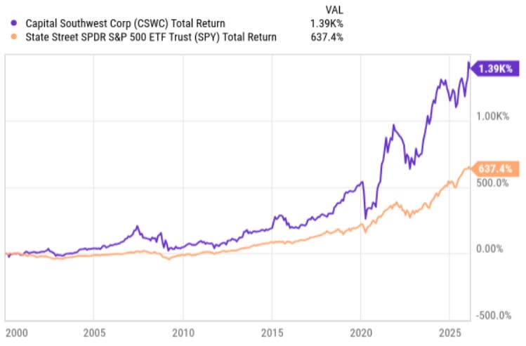 Total returns