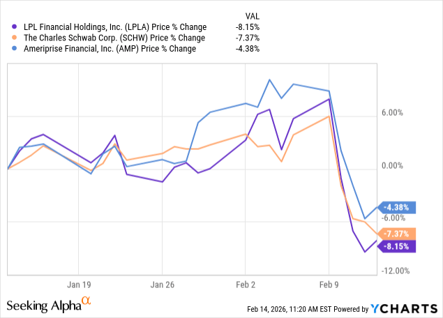 LPL Financial: AI Selloff Is Your Opportunity (NASDAQ:LPLA) | Seeking Alpha