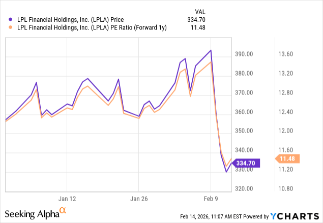 LPL Financial: AI Selloff Is Your Opportunity (NASDAQ:LPLA) | Seeking Alpha