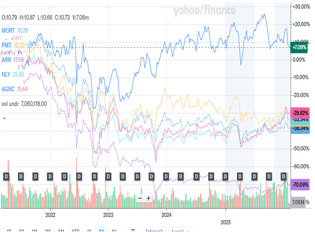 Rithm Capital: Common Stock Interesting, Preferred Stocks Are A Strong ...