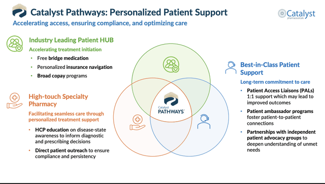 Pathways Catalyst Program Catalyst Pharmaceuticals: Clear Path Forward For Growth In 2 FDA ...