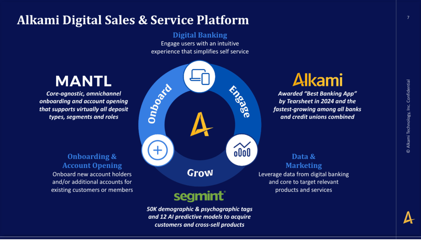 Alkami Technology: Wrongfully Punished And Primed For A Buyout (NASDAQ ...