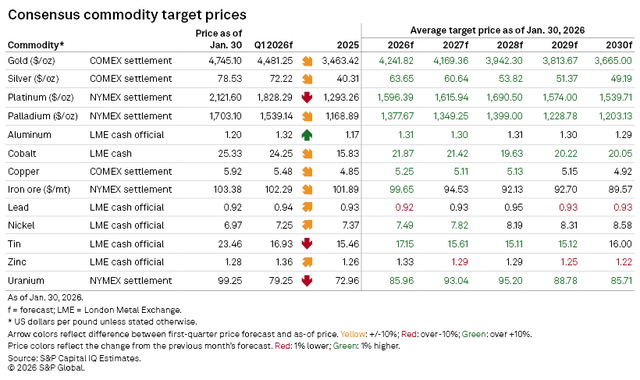 Consensus Price Forecasts - Gold, Silver Prices Surge To New Highs ...