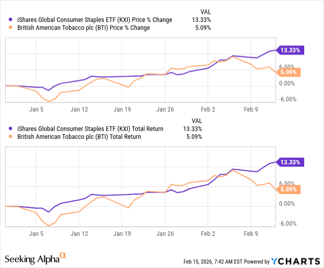 etf tobacco stocks British American Tobacco: Shifting My Conviction Lower (Downgrade)  (NYSE:BTI)