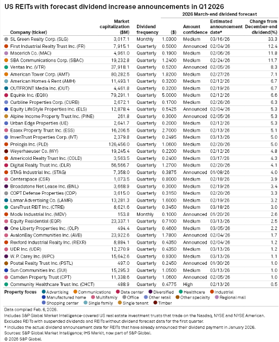 How REITs Became The Safe Haven Trade In The Tech Wreck (NYSEARCA:VNQ ...