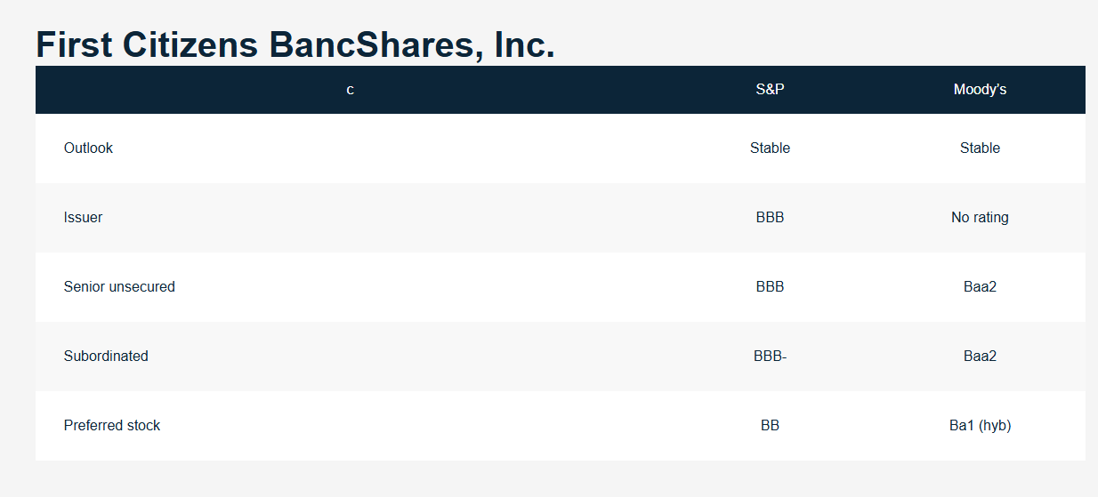FCNCN: 6.625% Fixed Rate Reset Preferred IPO From First Citizens ...