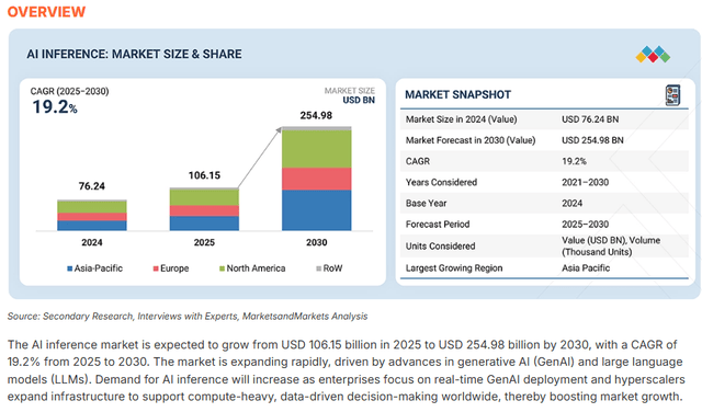 MarketsandMarkets chart showing AI inference market growth projection
