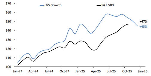 LVS Growth Portfolio performance compared to S&P 500 over time