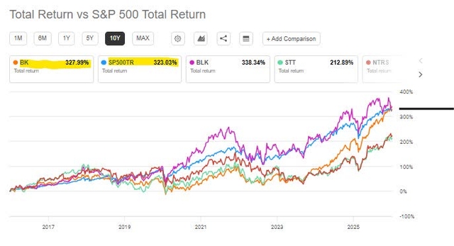 The Bank of New York Mellon Keeps Its Bullish Case - FY25 Results Show ...