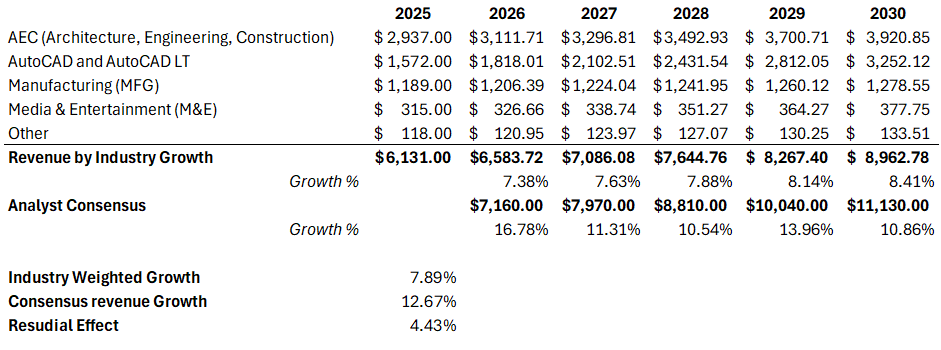 autodesk channel partner cagr trends: growth outlook... Autodesk: Pre-Earnings Assessment Of SaaSpocalypse (NASDAQ:ADSK ...