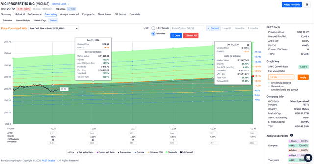 VICI Properties: Conquer Growing Dividends (NYSE:VICI) | Seeking Alpha