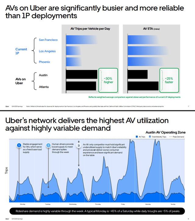 Uber: Market Is Likely Pricing It Wrong By Ignoring Its Platform Moat ...