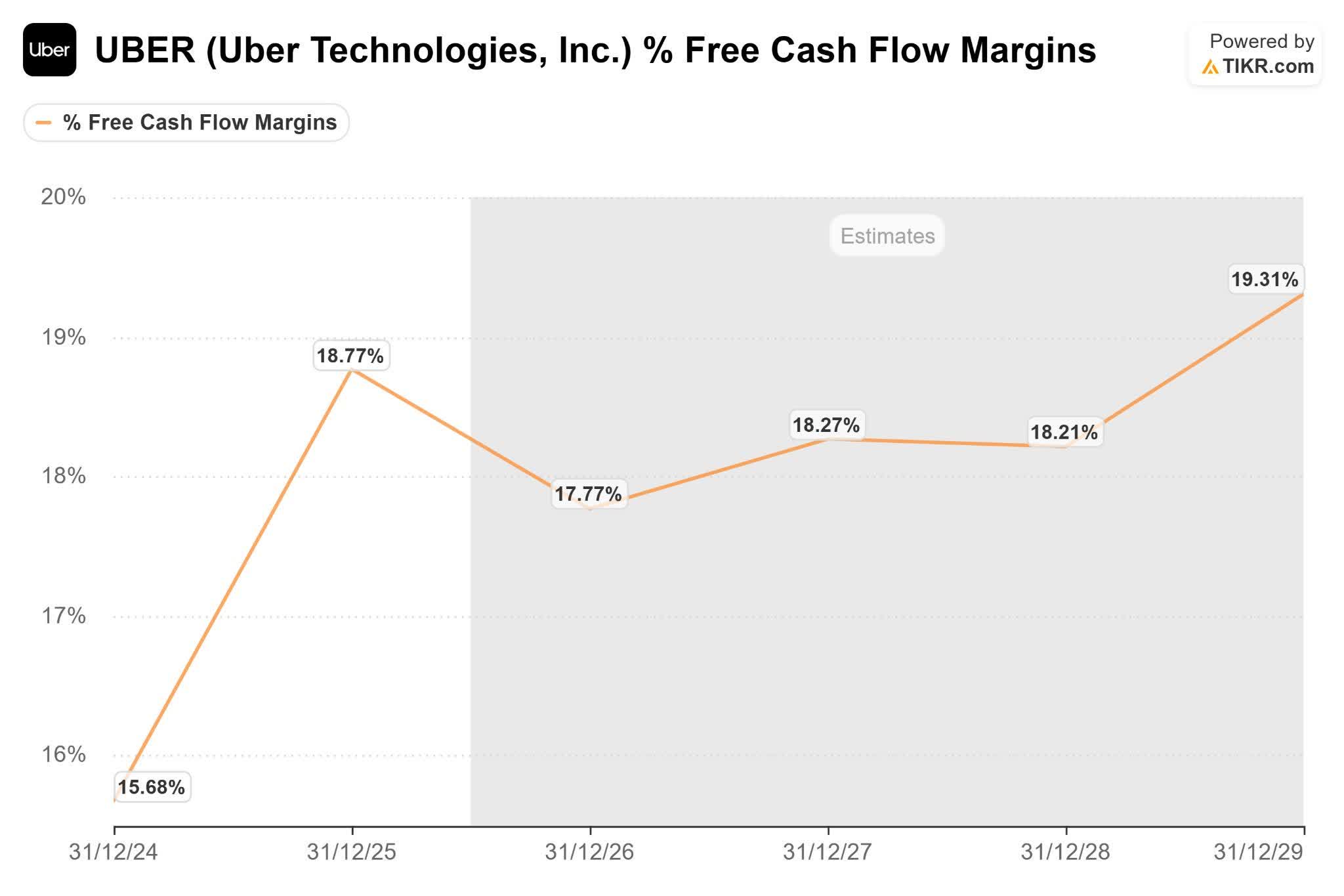 Uber: Market Is Likely Pricing It Wrong By Ignoring Its Platform Moat ...