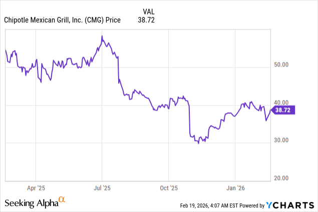 Chipotle: Not Enough Value On The Menu Or In The Stock (NYSE:CMG ...