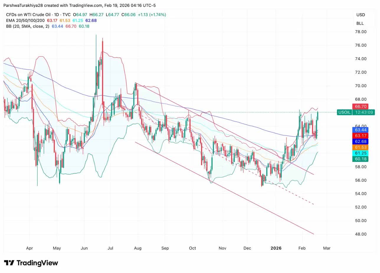 WTI Crude Oil: Surge To $66 As Iran Tensions Revive Geopolitical ...