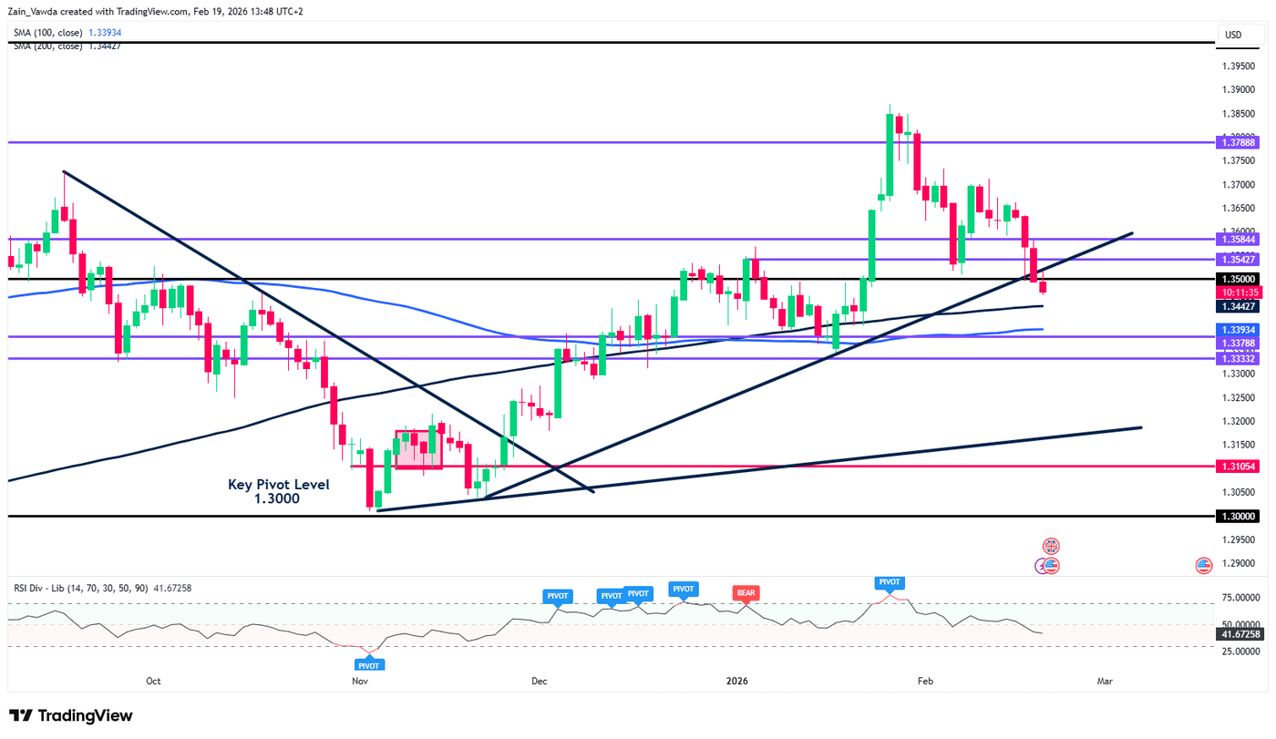 GBP/USD Breaks Trendline; Is A 470-Odd Pip Decline On The Way