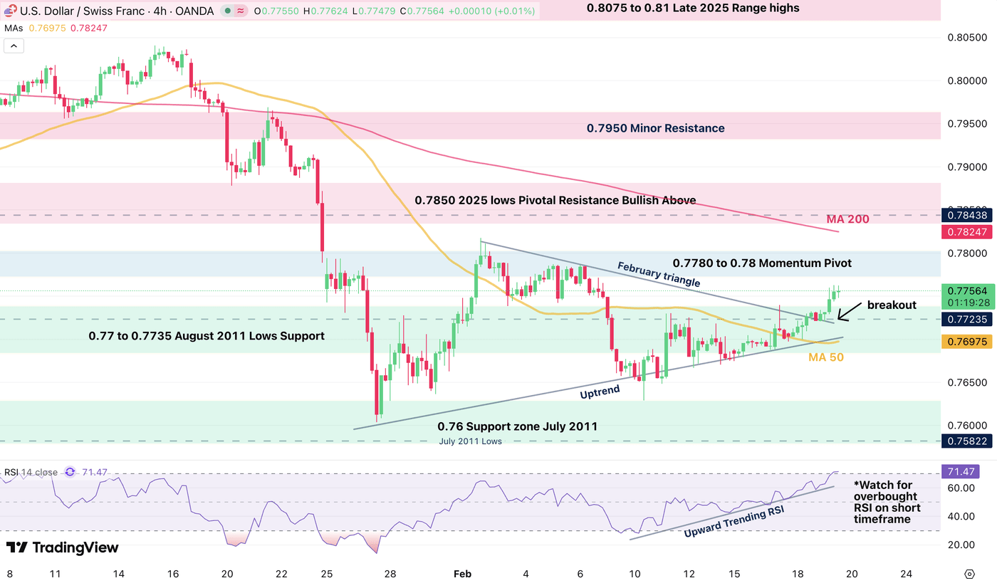 FX Outlook: USD/CHF Carves A Bottom After Reaching 14-Year Lows ...