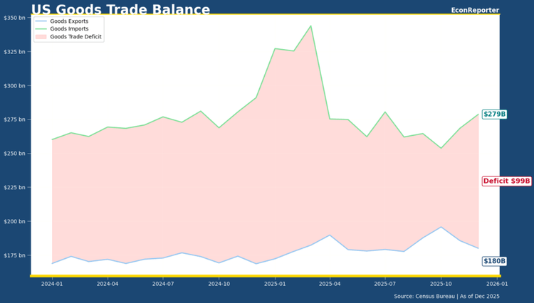 U.S. Goods Trade Deficit Hits All-Time High In 2025 - What Does It Mean ...