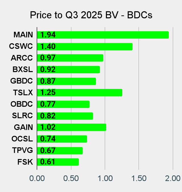 Best BDC Price to Book Value chart on Seeking Alpha