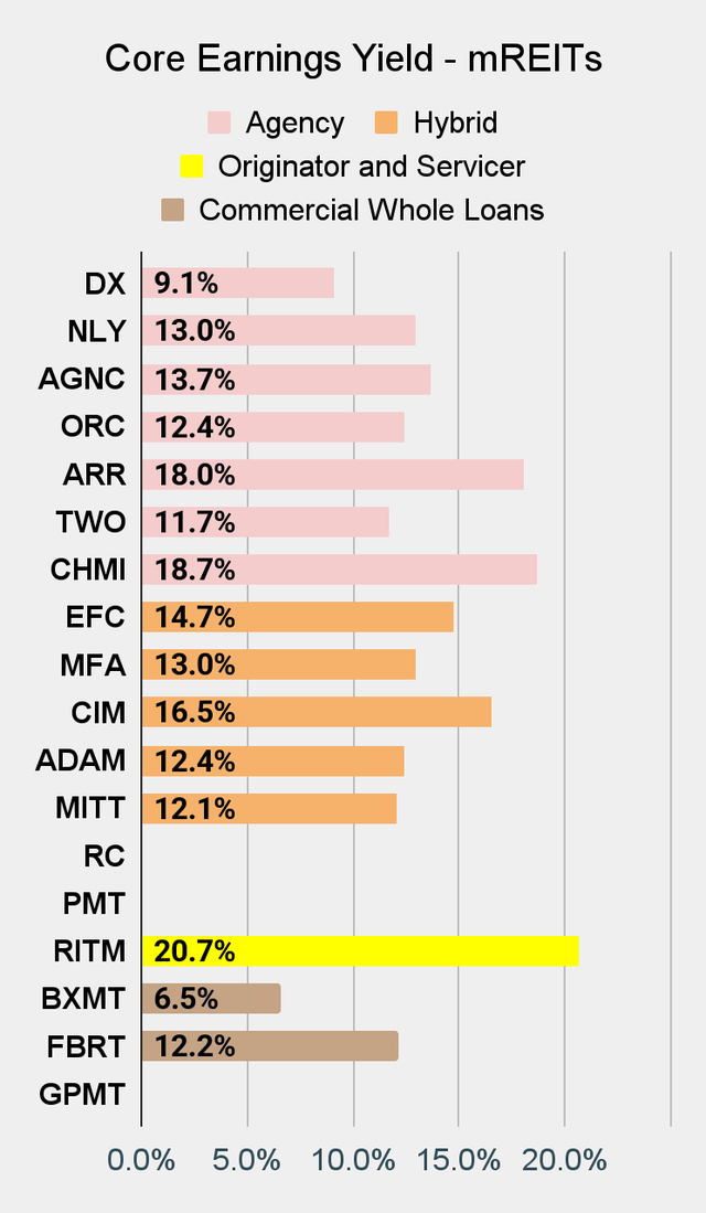 Best Mortgage REIT Earnings Chart on Seeking Alpha