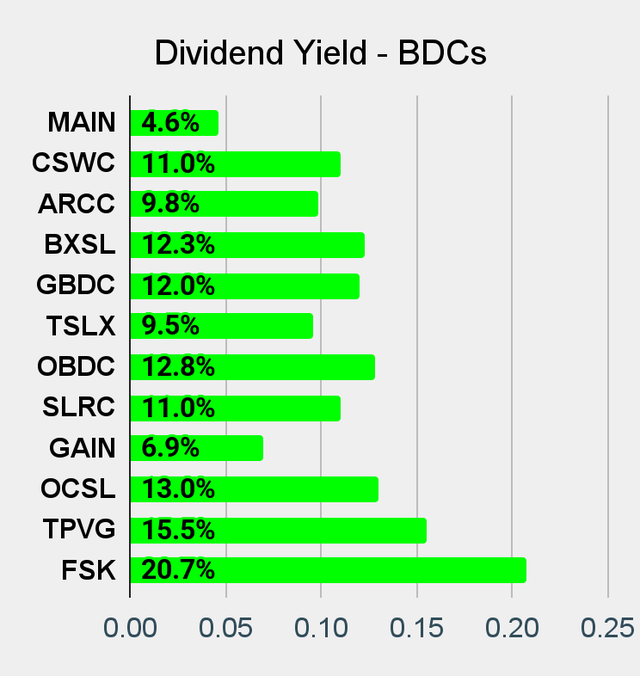 Best BDC Dividend Yield Chart on Seeking Alpha