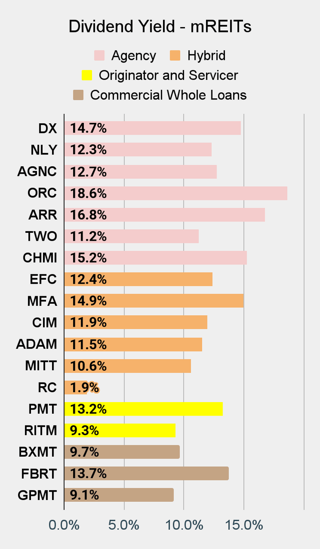 Best Mortgage REIT Dividend Yield Chart on Seeking Alpha