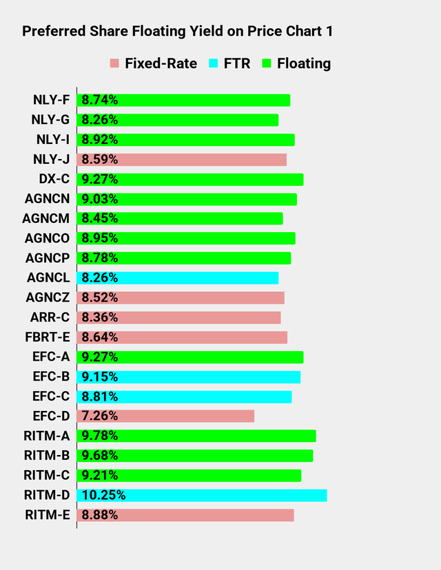 Preferred Share Floating Yield Chart for Seeking Alpha Series Part 1