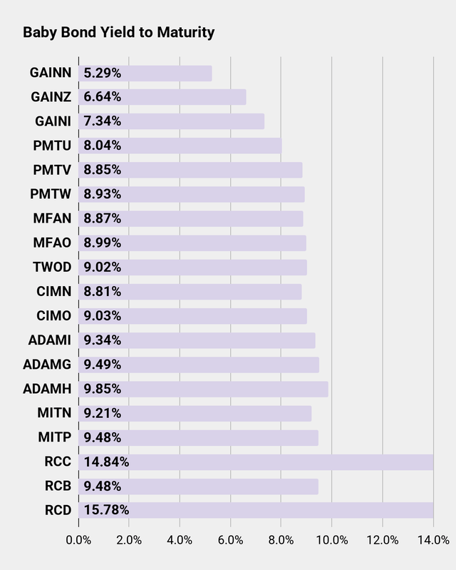Baby Bond Yield Chart for Seeking Alpha