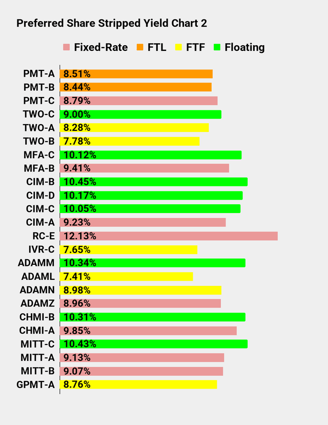 Preferred Share Yield Chart for Seeking Alpha Series Part 2